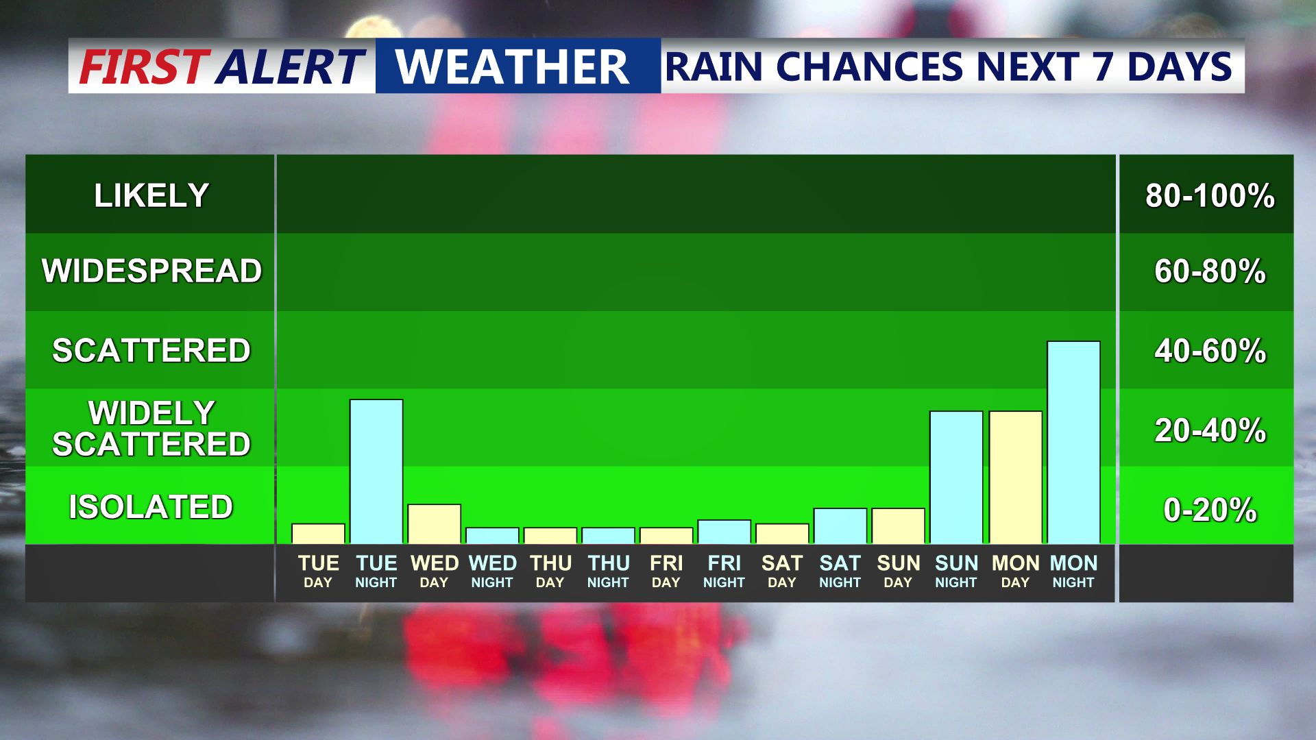 Rain Chances Next 7 Days